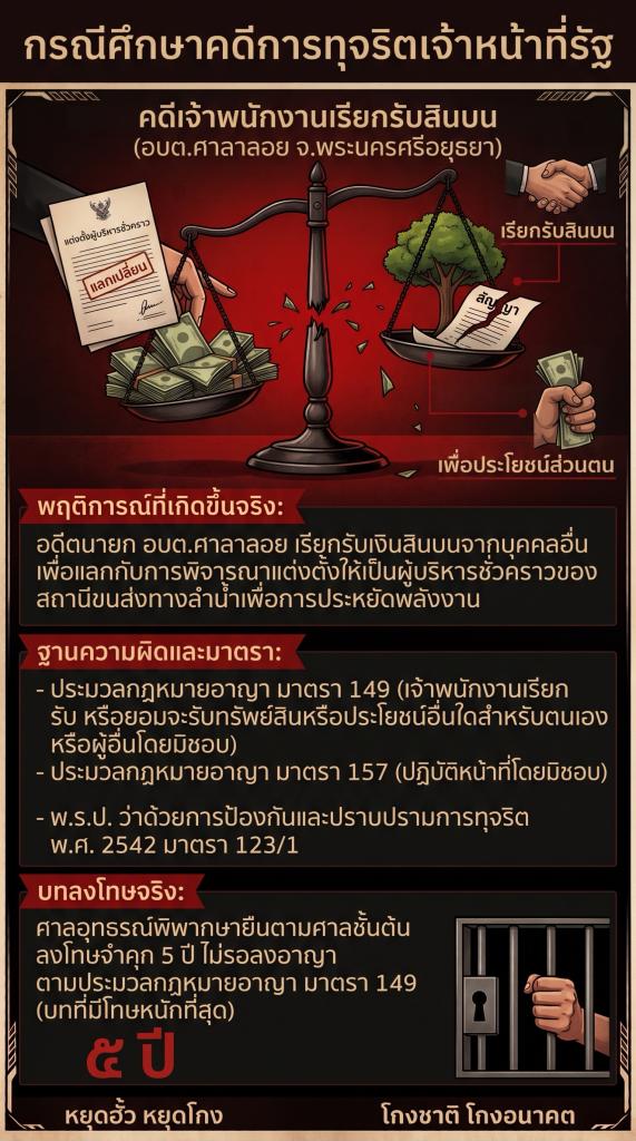 ตัวอย่างการกระทำที่เข้าข่ายเป็นการทุจริตและประพฤติมิชอบ ซึ่งได้รับโทษทางกฎหมาย