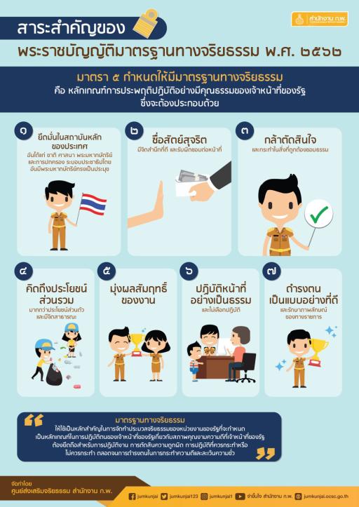 สาระสำคัญของ พระราชบัญญัติมาตรฐานทางจริยธรรม พ.ศ. ๒๕๖๒ มาตรา ๕ กำหนดให้มีมาตรฐานทางจริยธรรม คือ หลักเกณฑ์การประพฤติปฏิบัติอย่างมีคุณธรรมของเจ้าหน้าที่ของรัฐ